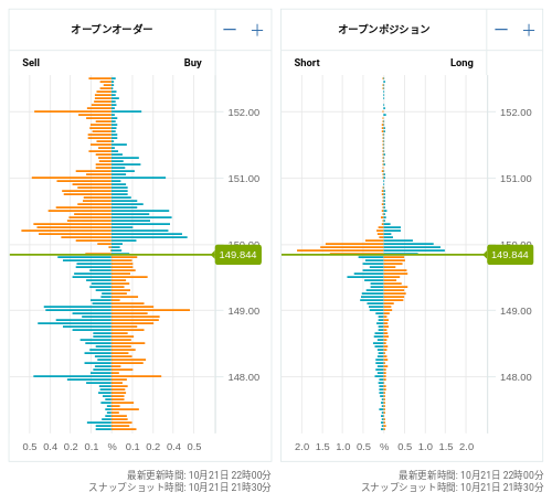 OANDA オープンオーダー / オープンポジション USD/JPY