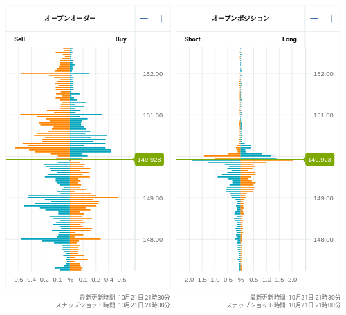 OANDA オープンオーダー / オープンポジション USD/JPY