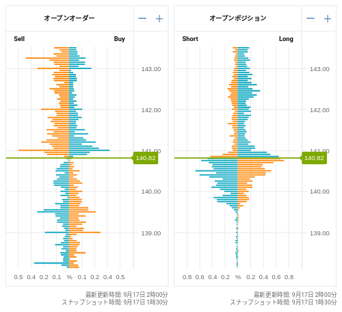 OANDA オープンオーダー / オープンポジション USD/JPY