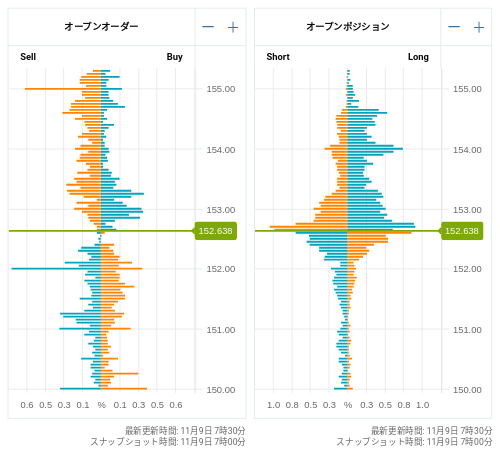 OANDA オープンオーダー / オープンポジション USD/JPY