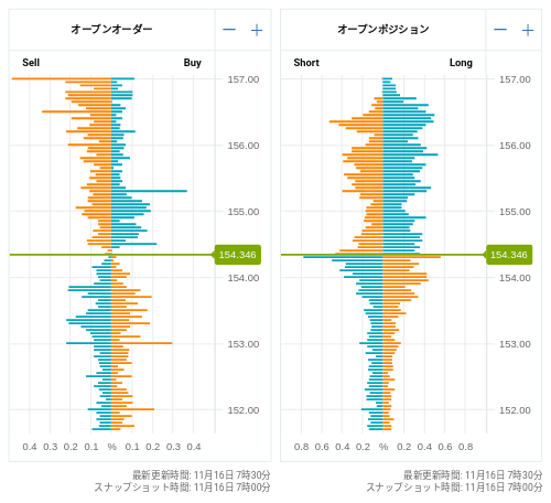 OANDA オープンオーダー / オープンポジション USD/JPY