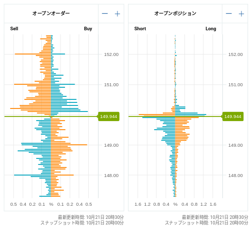 OANDA オープンオーダー / オープンポジション USD/JPY