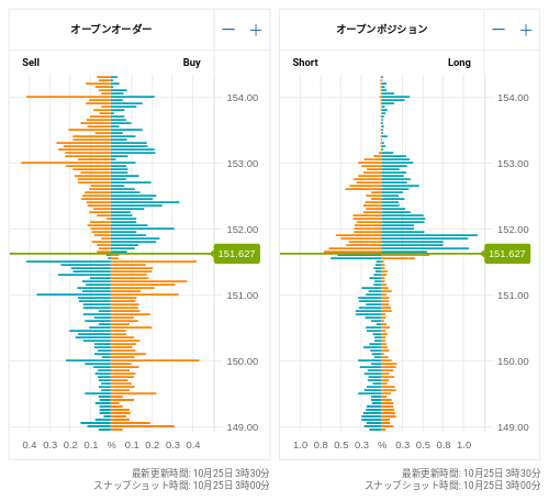 OANDA オープンオーダー / オープンポジション USD/JPY