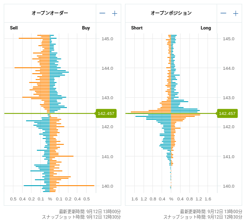 OANDA オープンオーダー / オープンポジション USD/JPY