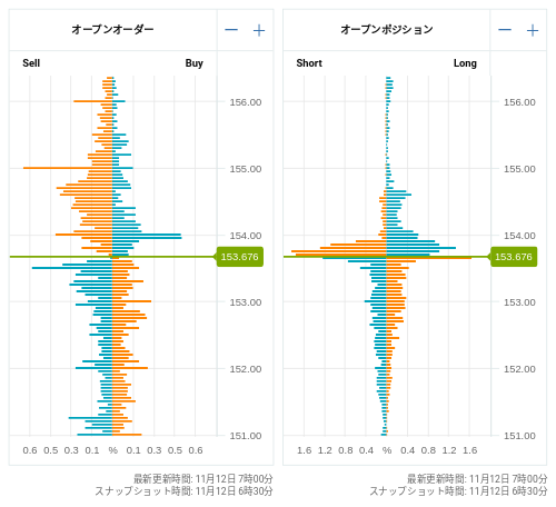 OANDA オープンオーダー / オープンポジション USD/JPY