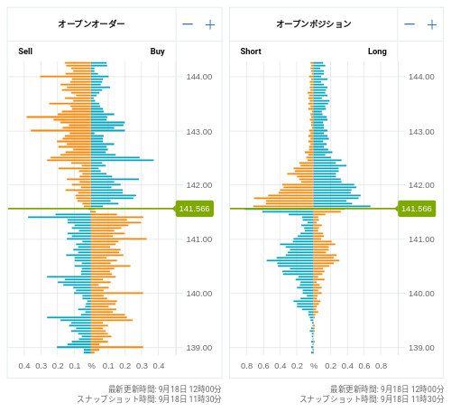 OANDA オープンオーダー / オープンポジション USD/JPY