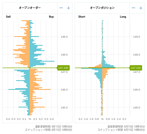 OANDA オープンオーダー / オープンポジション USD/JPY