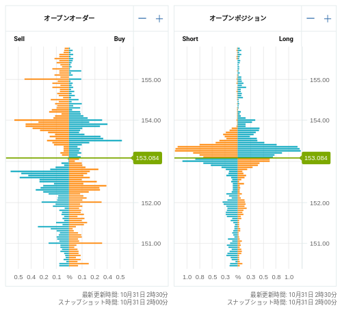 OANDA オープンオーダー / オープンポジション USD/JPY