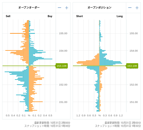 OANDA オープンオーダー / オープンポジション USD/JPY