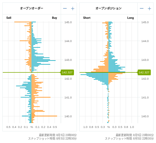 OANDA オープンオーダー / オープンポジション USD/JPY