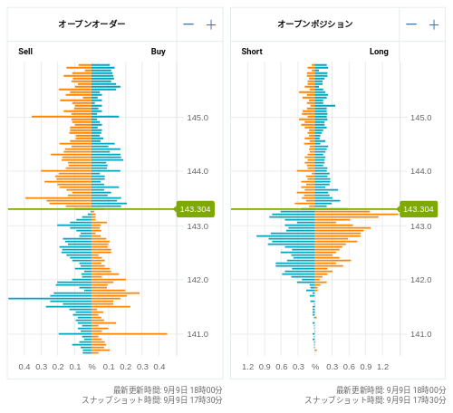 OANDA オープンオーダー / オープンポジション USD/JPY