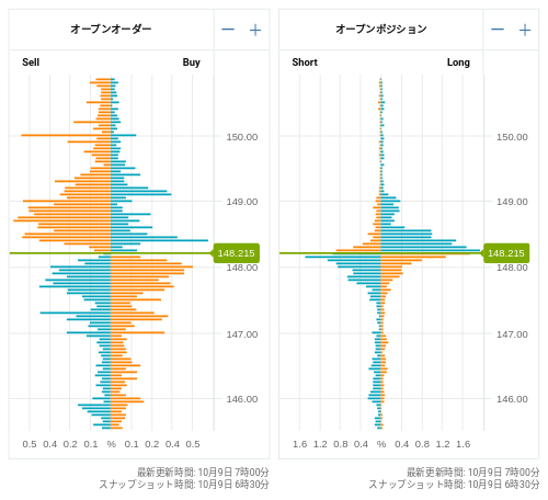 OANDA オープンオーダー / オープンポジション USD/JPY