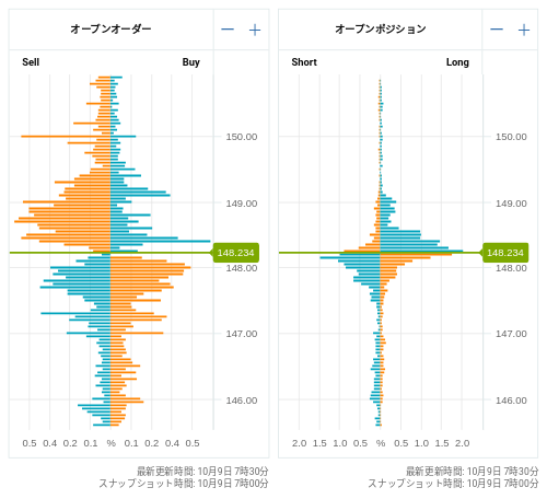 OANDA オープンオーダー / オープンポジション USD/JPY