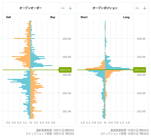 OANDA オープンオーダー / オープンポジション USD/JPY