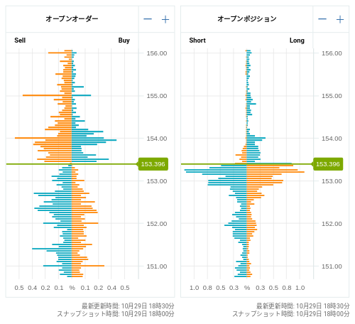 OANDA オープンオーダー / オープンポジション USD/JPY