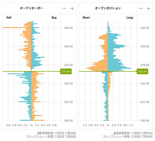 OANDA オープンオーダー / オープンポジション USD/JPY