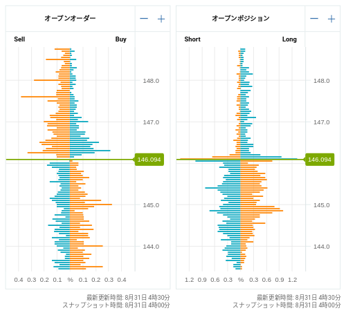 OANDA オープンオーダー / オープンポジション USD/JPY