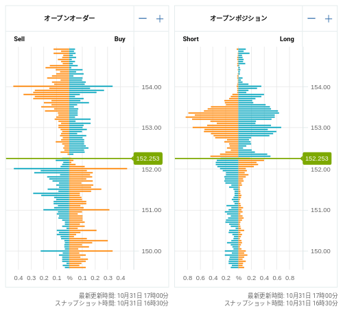 OANDA オープンオーダー / オープンポジション USD/JPY