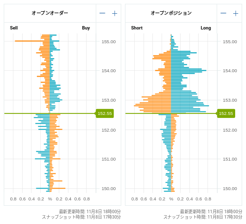 OANDA オープンオーダー / オープンポジション USD/JPY