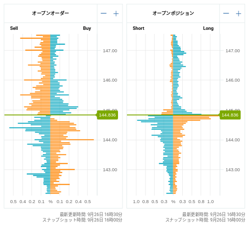 OANDA オープンオーダー / オープンポジション USD/JPY