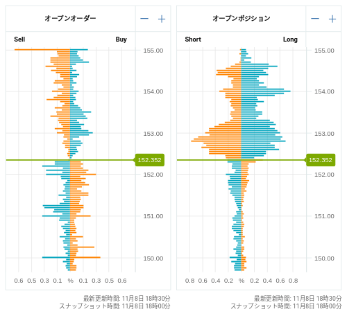 OANDA オープンオーダー / オープンポジション USD/JPY