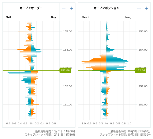 OANDA オープンオーダー / オープンポジション USD/JPY