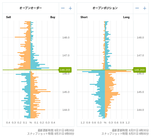 OANDA オープンオーダー / オープンポジション USD/JPY