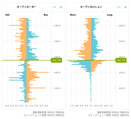 OANDA オープンオーダー / オープンポジション USD/JPY