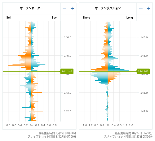 OANDA オープンオーダー / オープンポジション USD/JPY