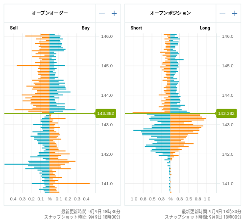 OANDA オープンオーダー / オープンポジション USD/JPY