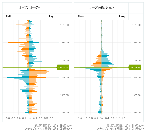 OANDA オープンオーダー / オープンポジション USD/JPY