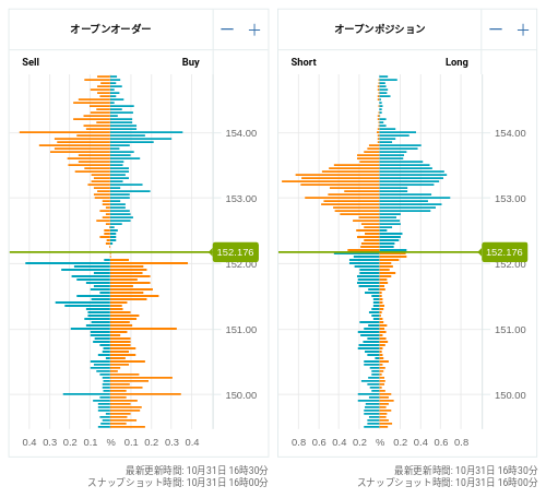 OANDA オープンオーダー / オープンポジション USD/JPY