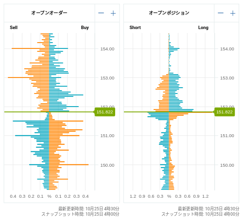 OANDA オープンオーダー / オープンポジション USD/JPY