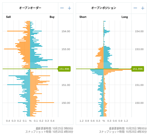 OANDA オープンオーダー / オープンポジション USD/JPY