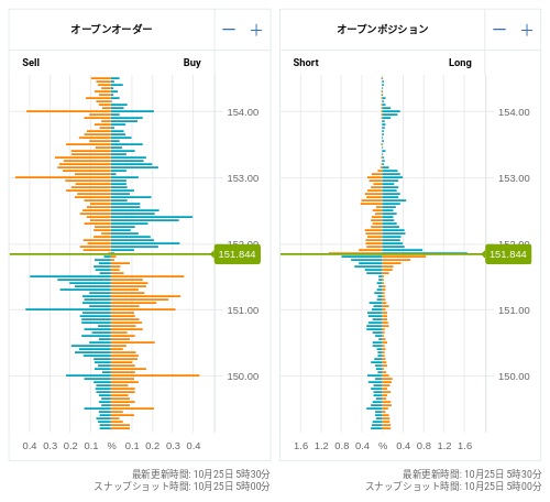 OANDA オープンオーダー / オープンポジション USD/JPY