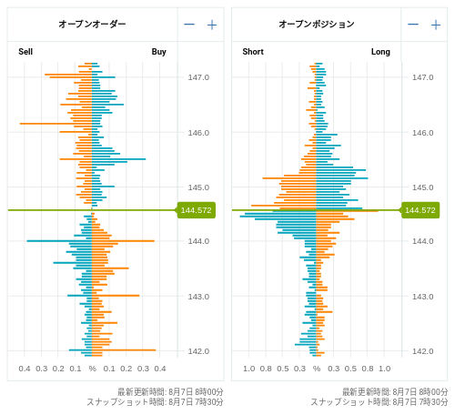 OANDA オープンオーダー / オープンポジション USD/JPY