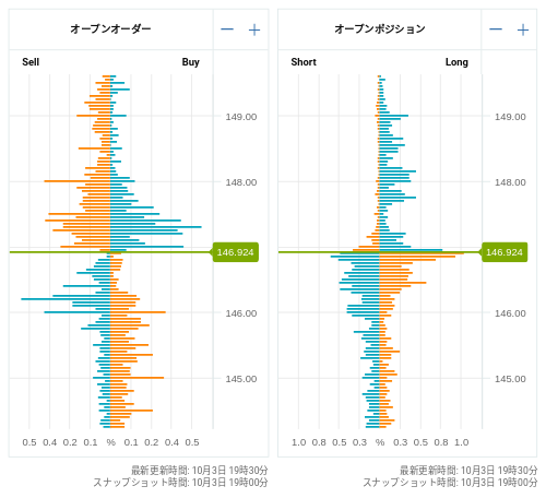 OANDA オープンオーダー / オープンポジション USD/JPY