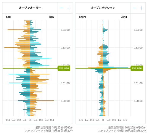 OANDA オープンオーダー / オープンポジション USD/JPY