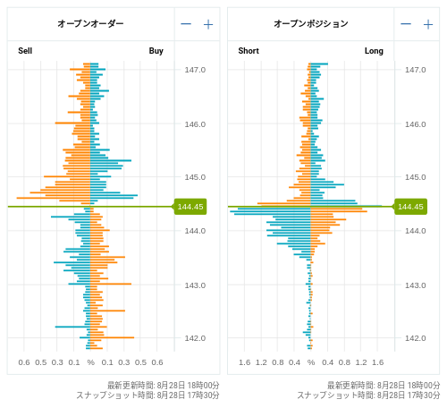 OANDA オープンオーダー / オープンポジション USD/JPY