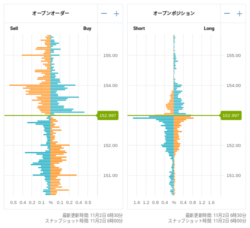 OANDA オープンオーダー / オープンポジション USD/JPY