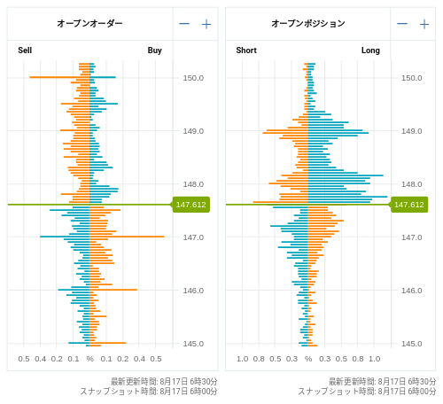 OANDA オープンオーダー / オープンポジション USD/JPY