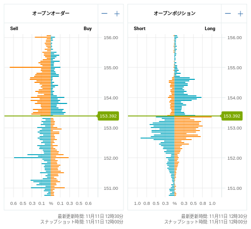 OANDA オープンオーダー / オープンポジション USD/JPY