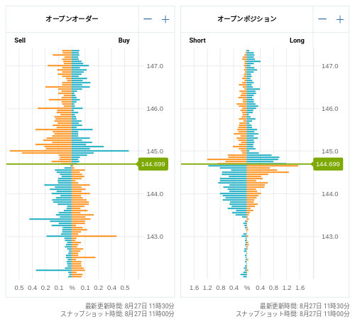 OANDA オープンオーダー / オープンポジション USD/JPY