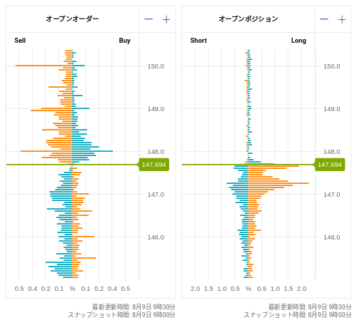 OANDA オープンオーダー / オープンポジション USD/JPY