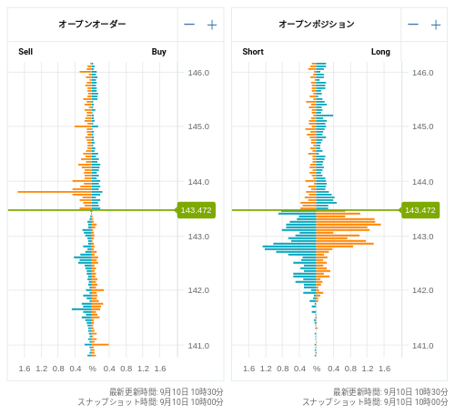 OANDA オープンオーダー / オープンポジション USD/JPY