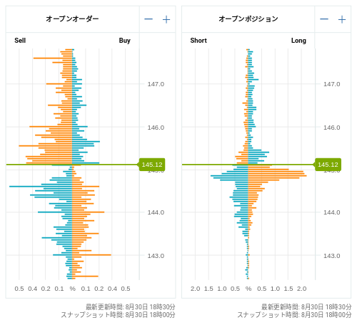 OANDA オープンオーダー / オープンポジション USD/JPY