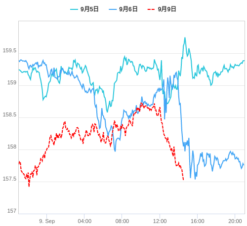 値動き比較チャート EUR/JPY