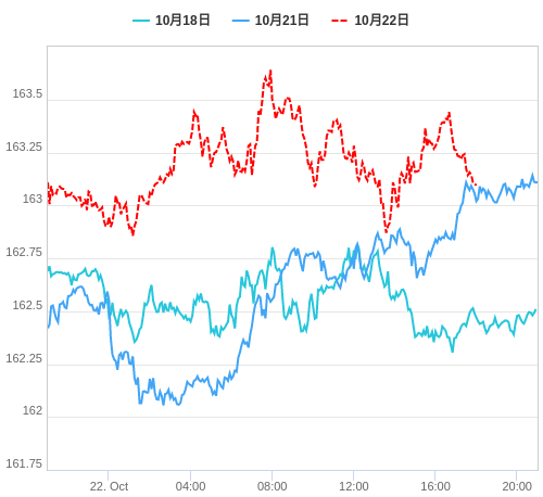 値動き比較チャート EUR/JPY