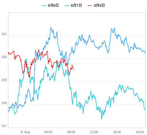 値動き比較チャート EUR/JPY