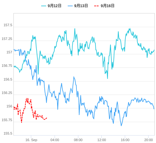 値動き比較チャート EUR/JPY